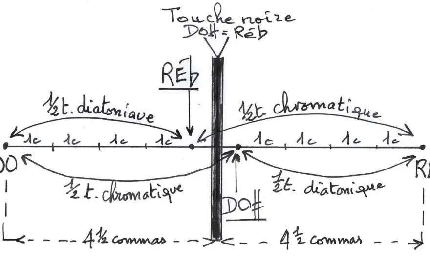 Sol bémol ou fa dièse ? Comprendre leur vraie différence