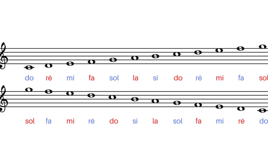 Le do au piano - où le trouver et comment le lire ?