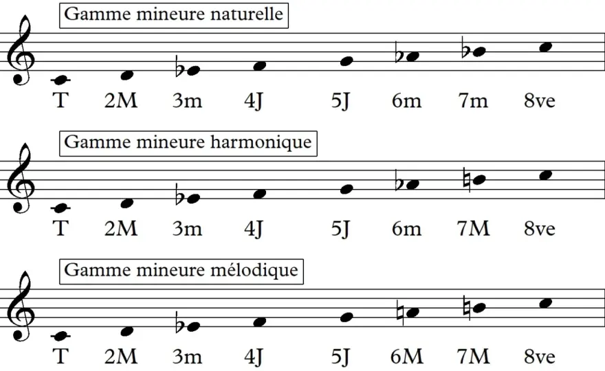 Gamme de sol mineur harmonique - notes et accords