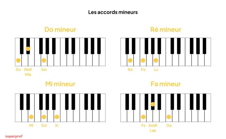 Accord de ré mineur - notes, doigté et cadences efficaces