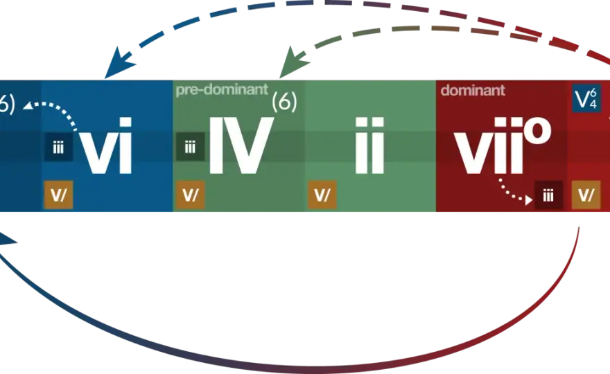 Sous-dominante - comprendre son rôle en harmonie