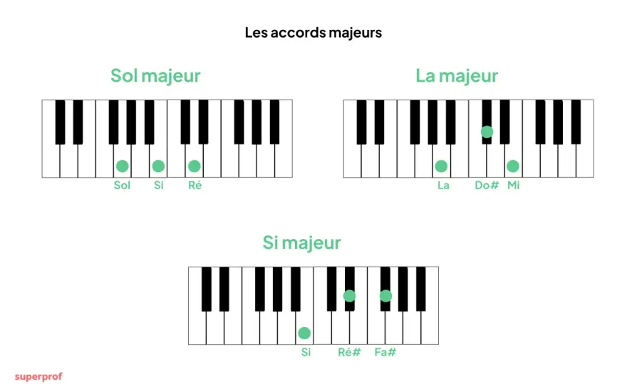 Accord américain au piano - lire la grille et faire sonner les accords