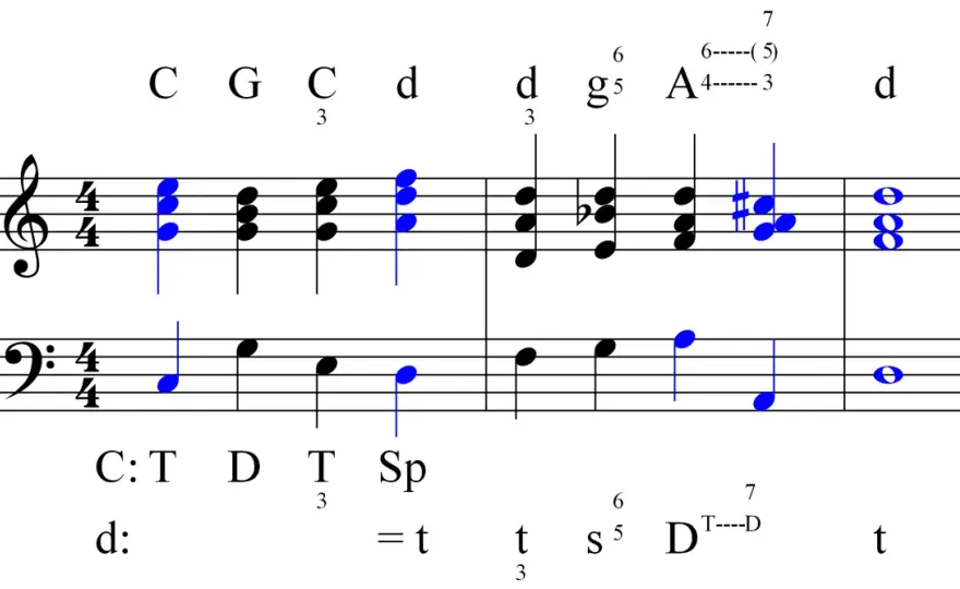 La gamme en solfège, des degrés à la pratique instrumentale