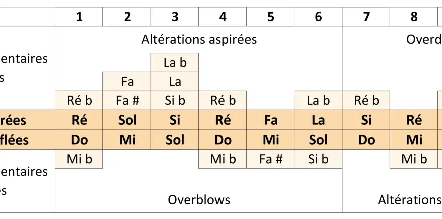 Harmonica en do - comprendre les notes et les altérations