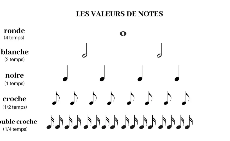 Comprendre le rythme en solfège pour mieux lire une partition