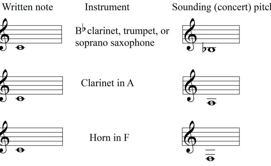 Tessiture de la trompette - notes, aigu et transposition