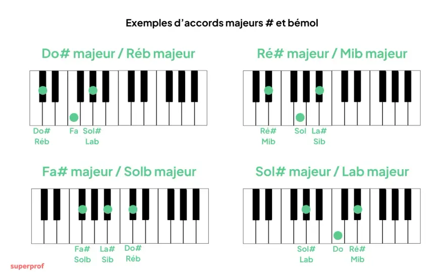 La bémol majeur - notes, armure et accords à retenir