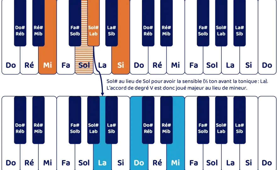 Sol mineur - comprendre la gamme, les accords et la cadence