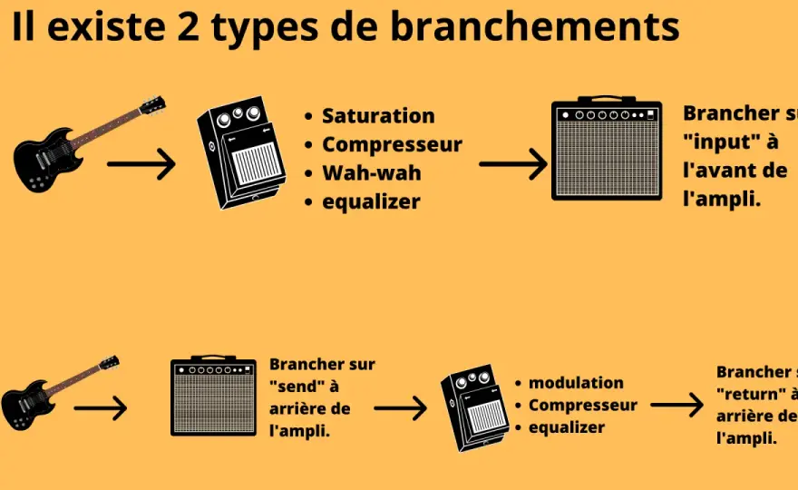 Quelle pédale choisir pour guitare, basse ou clavier ?