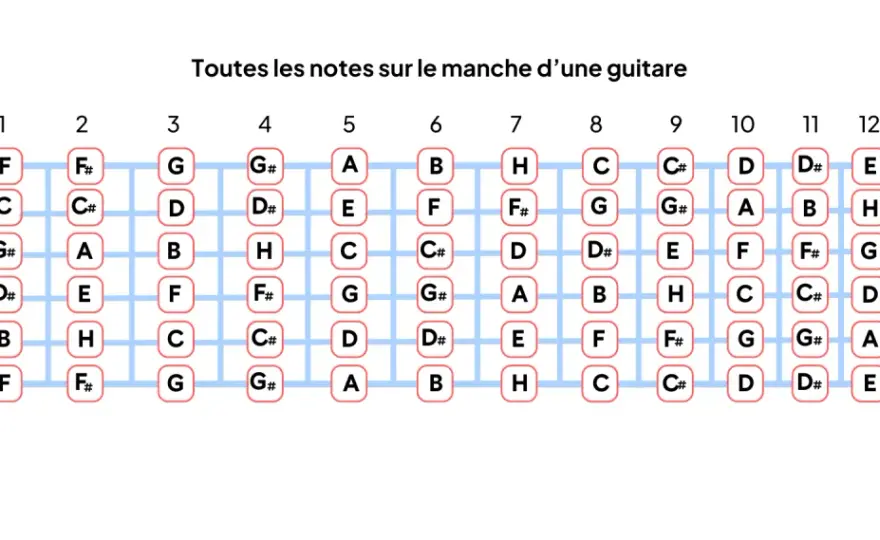 Notes sur la guitare - les repères pour lire le manche
