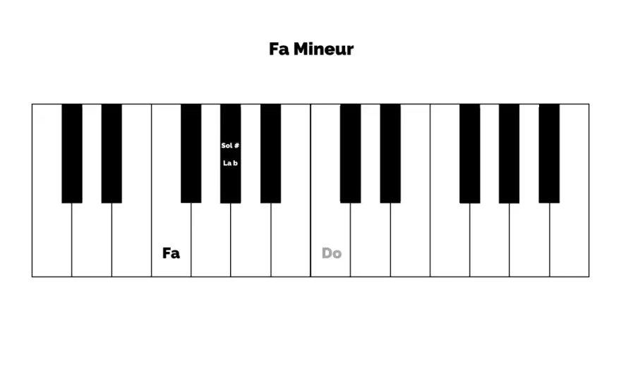 Accord de fa dièse mineur au piano - le repérer et le jouer