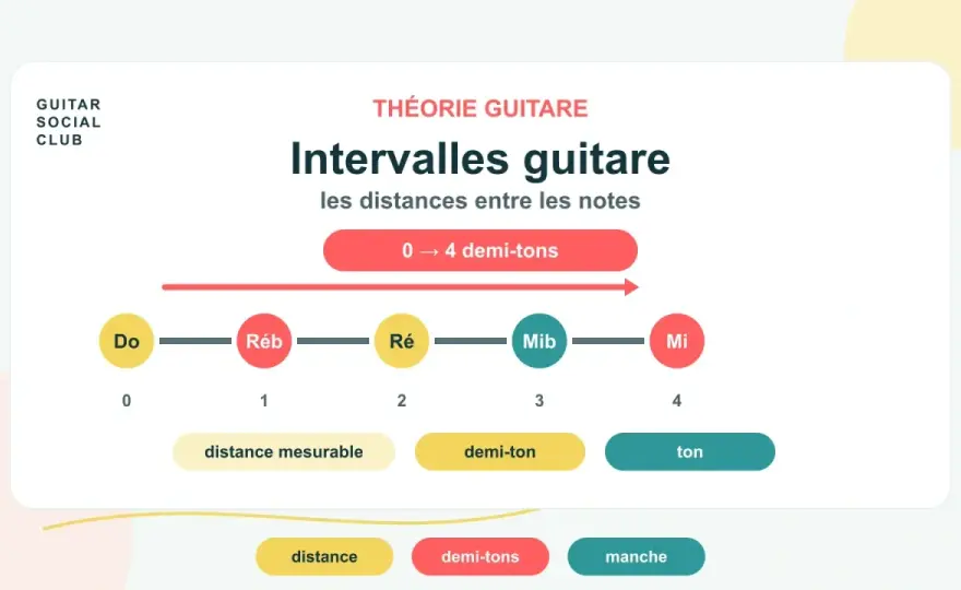 Intervalle musical - le guide pour le lire et le reconnaître