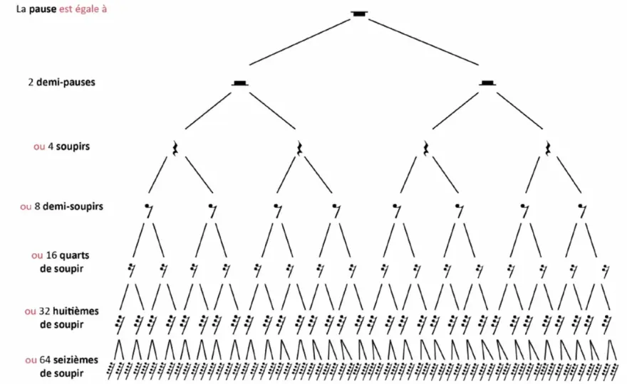 Le soupir en solfège - comment le lire et le compter