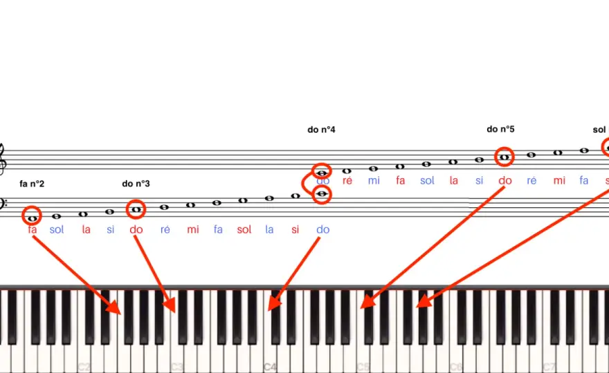 Notes du piano - les repérer et lire une partition facilement