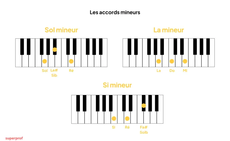 Accord de si majeur et mineur - le jouer au piano et à la guitare