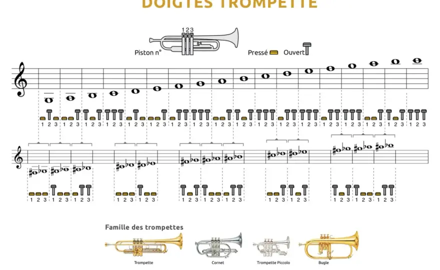 Note à la trompette - doigtés, souffle et justesse