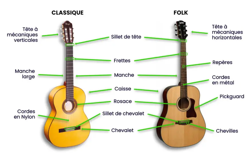 Première guitare - classique, folk ou électrique ?