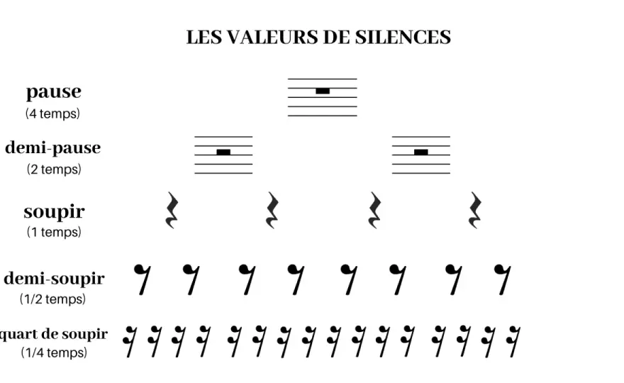 Pause musicale en solfège - lire et compter sans perdre le tempo