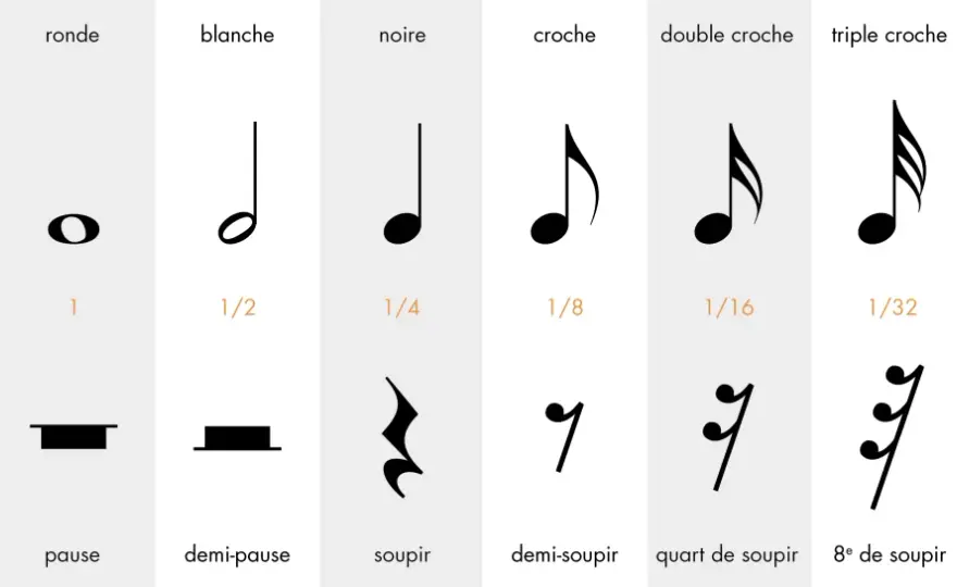 Silences en solfège - les lire, les compter et les écrire