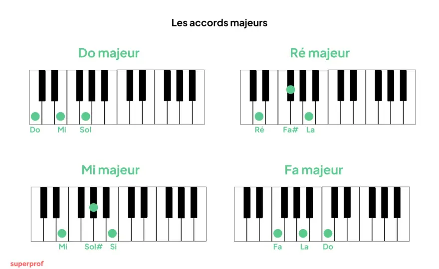 Accord de ré majeur au piano - bien le placer et l'enchaîner