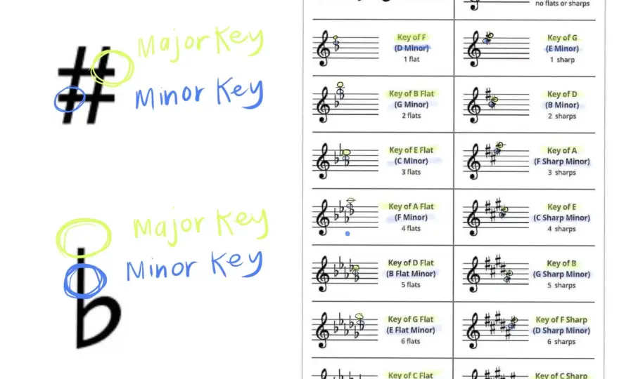 Double dièse en musique - comprendre son rôle et son usage