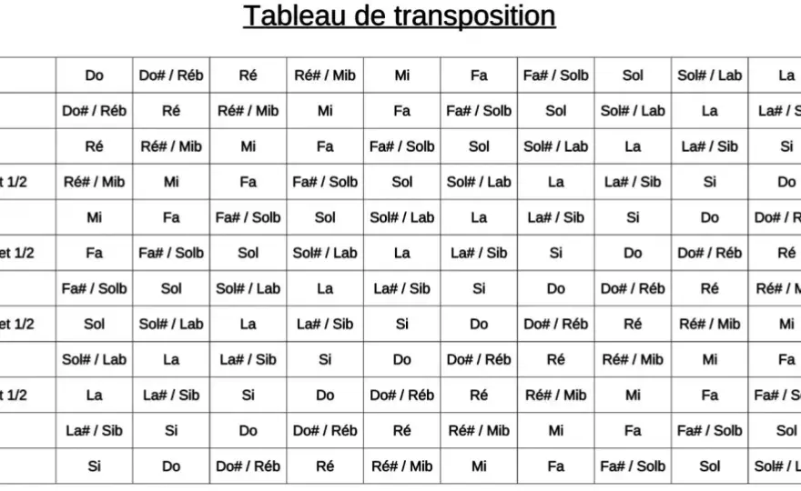 Transposition musicale - changer de tonalité sans perdre le fil