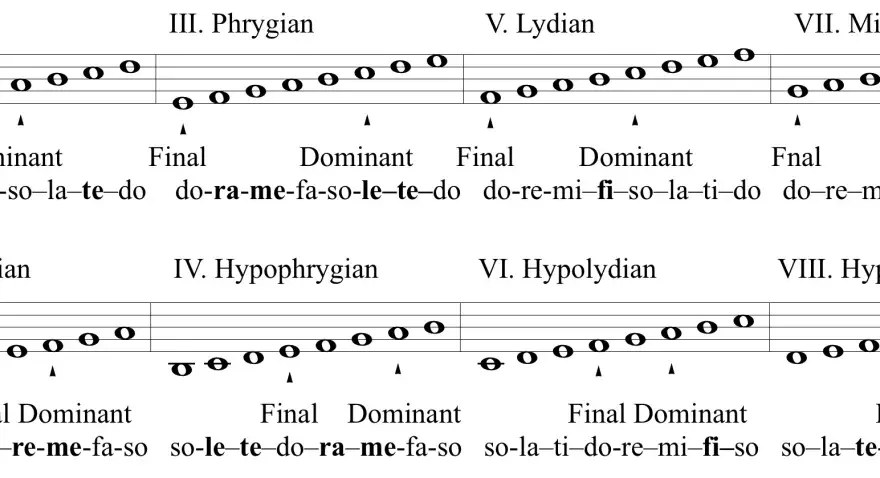Notes de musique en lettres - lire do, ré, mi et C, D, E