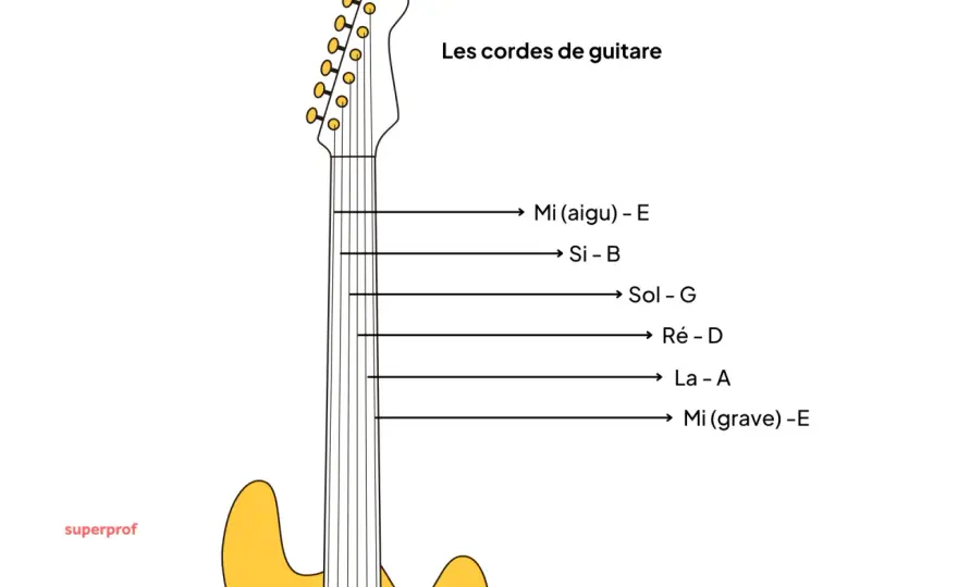 Combien de cordes a une guitare ? Le guide pour ne pas se tromper