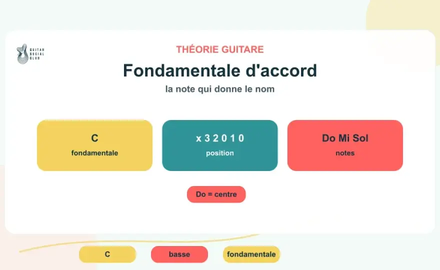Le si en musique - repères, fonctions et notations