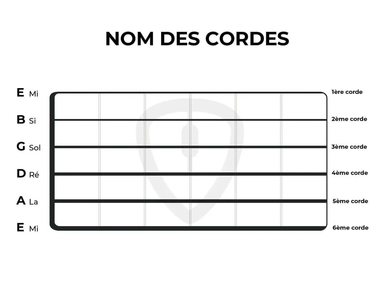 Tableau des noms des cordes de guitare : Mi, Si, Sol, Ré, La, Mi. Idéal pour apprendre le manche basse.