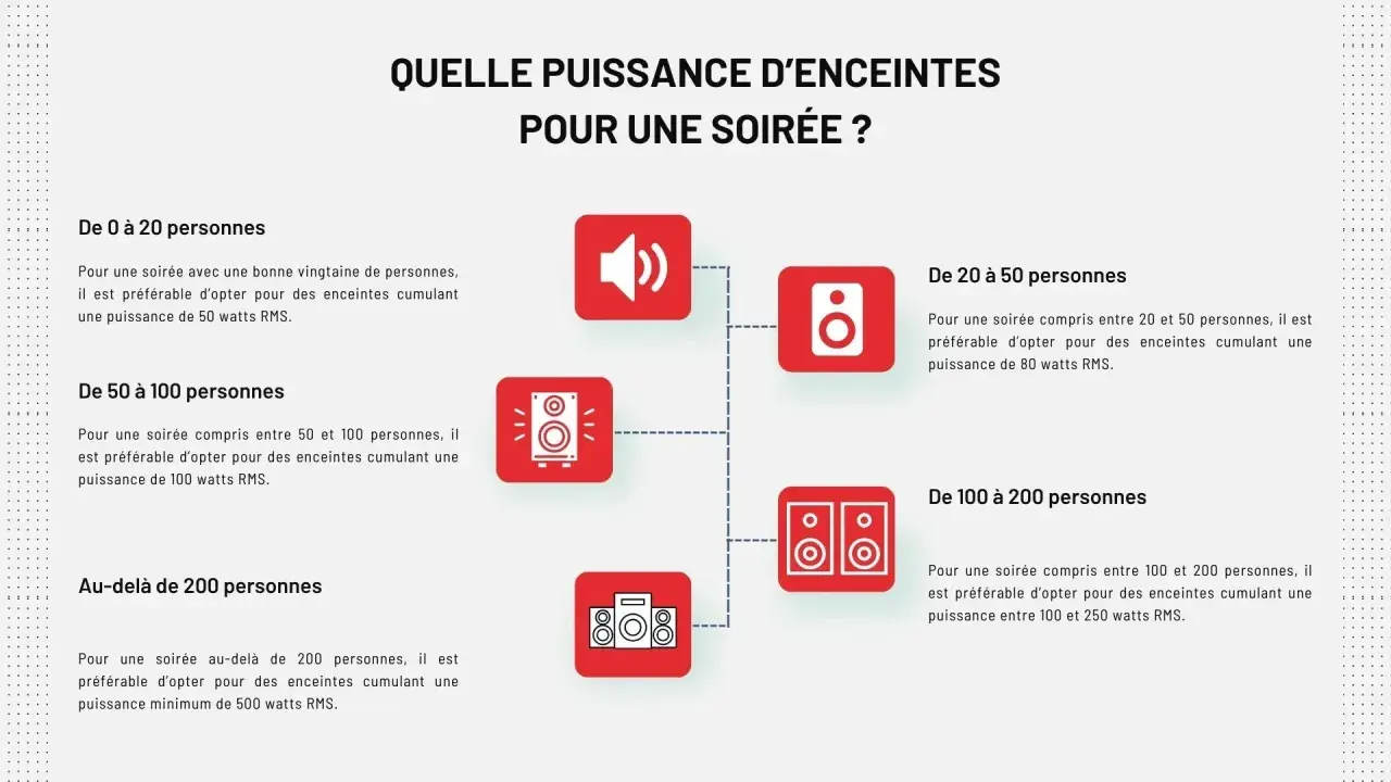 Guide pour choisir quelle puissance pour une enceinte bluetooth selon le nombre d'invités : 50W pour 0-20, 80W pour 20-50, 100W pour 50-100, 100-250W pour 100-200, et 500W+ pour plus de 200.