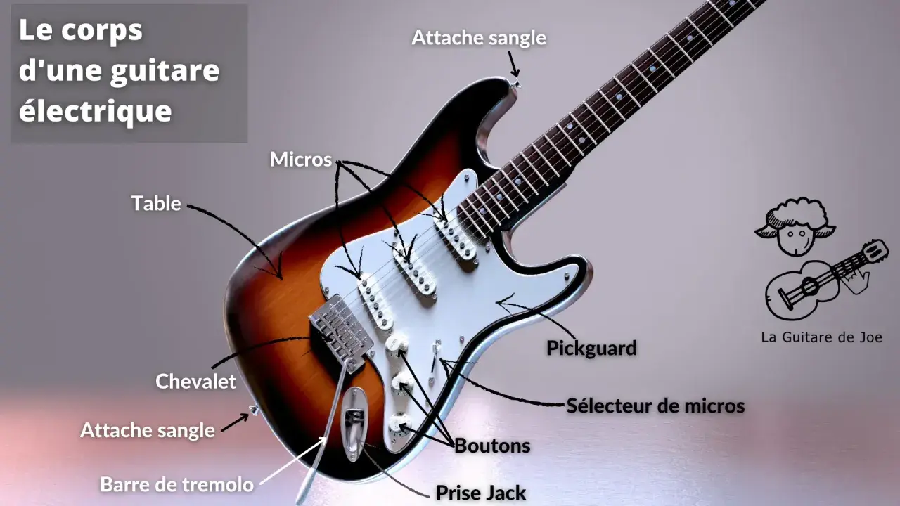 Les micros captent les vibrations des cordes sur la table, expliquant comment fonctionne une guitare électrique. Le son est ensuite traité par les boutons et le sélecteur.