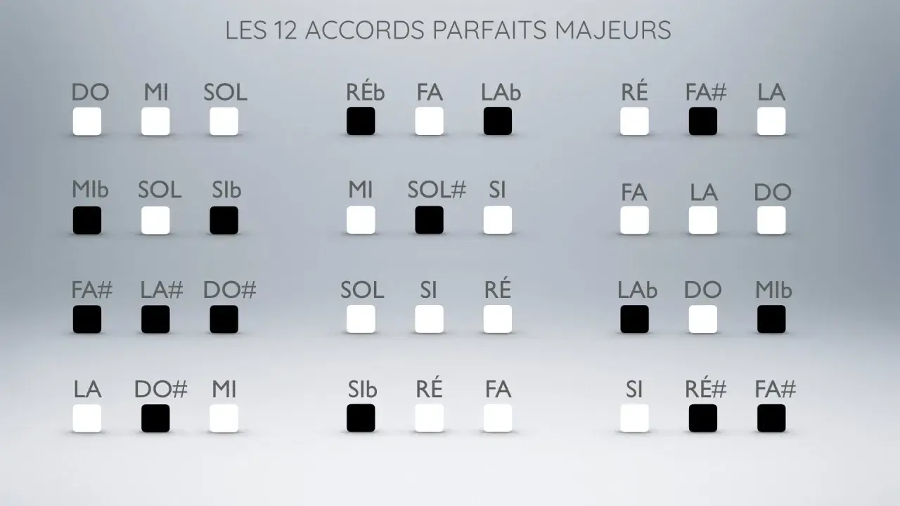 Les 12 accords parfaits majeurs, une partition visuelle pour trouver l'accord parfait.