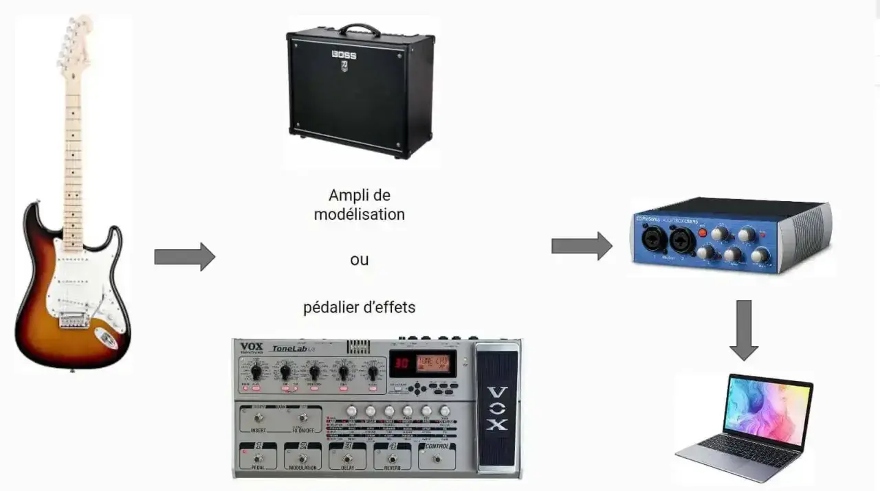 Schéma pour brancher guitare sur PC : guitare, ampli ou pédalier, interface audio, puis ordinateur portable.