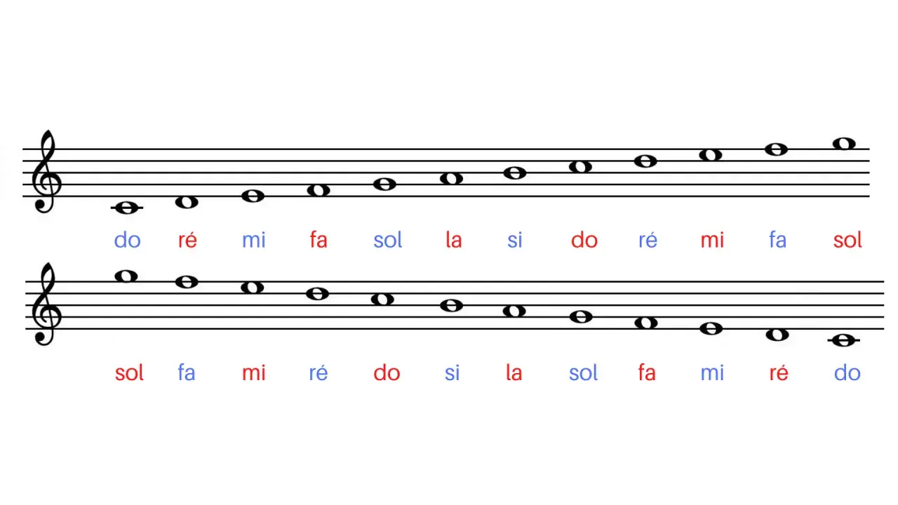 Portée musicale montrant les notes do, ré, mi, fa, sol, la, si. Idéal pour apprendre le do au piano.