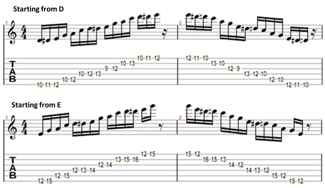 Partitions de guitare montrant des gammes blues, une commençant par D, l'autre par E, avec des indications de frettes.