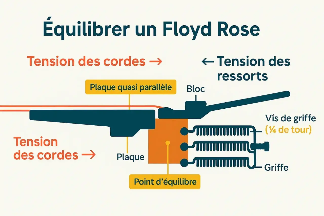 Schéma expliquant l'équilibrage d'un Floyd Rose de guitare, montrant la tension des cordes et des ressorts.