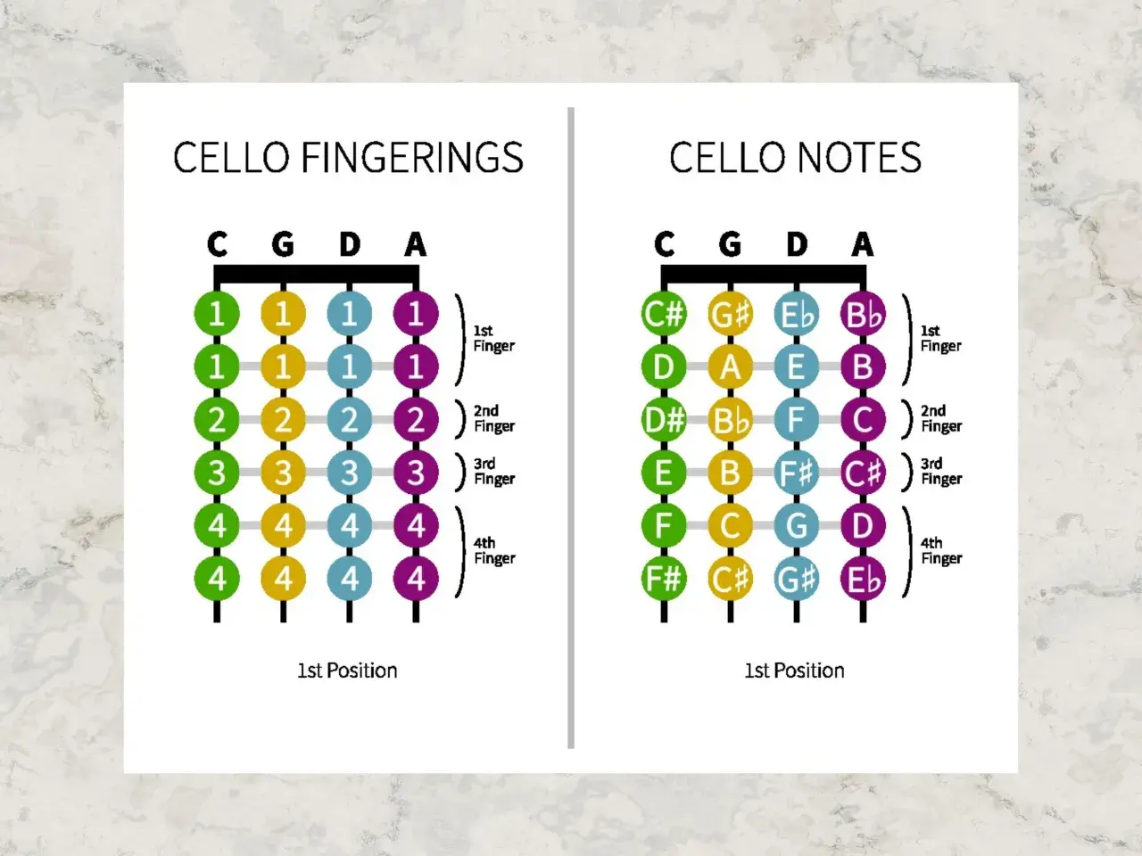Diagrammes de doigtés et de notes pour le violoncelle, montrant les positions des doigts et les notes correspondantes pour chaque corde.