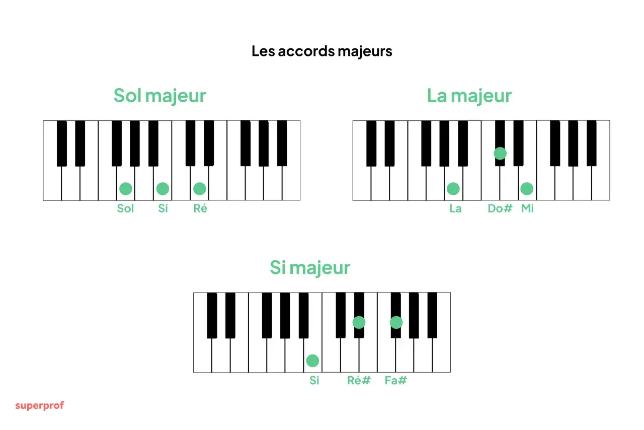 Diagrammes montrant les notes pour les accords américains de Sol, La et Si majeurs au piano.
