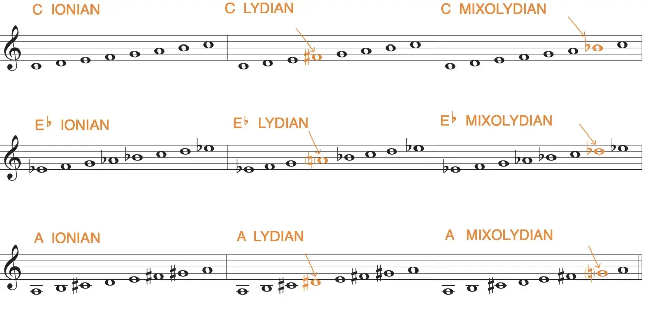 Partitions musicales illustrant les modes de do, mi bémol et la, en versions ionienne, lydienne et mixolydienne.