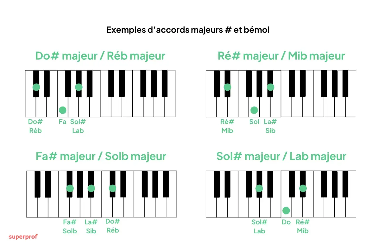 Diagrammes de notes de piano montrant des accords majeurs. Apprenez le Do#, Réb, Ré#, Mib, Fa#, Solb, Sol#, Lab.