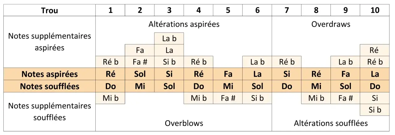 Tableau des notes d'une harmonica, montrant les notes aspirées, soufflées et supplémentaires.