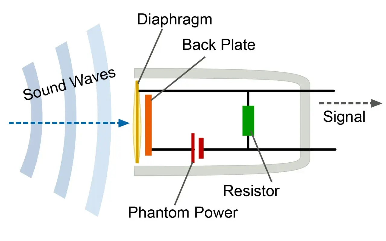Schéma d'un micro electret : ondes sonores frappant le diaphragme, la plaque arrière, l'alimentation fantôme et la résistance générant un signal.