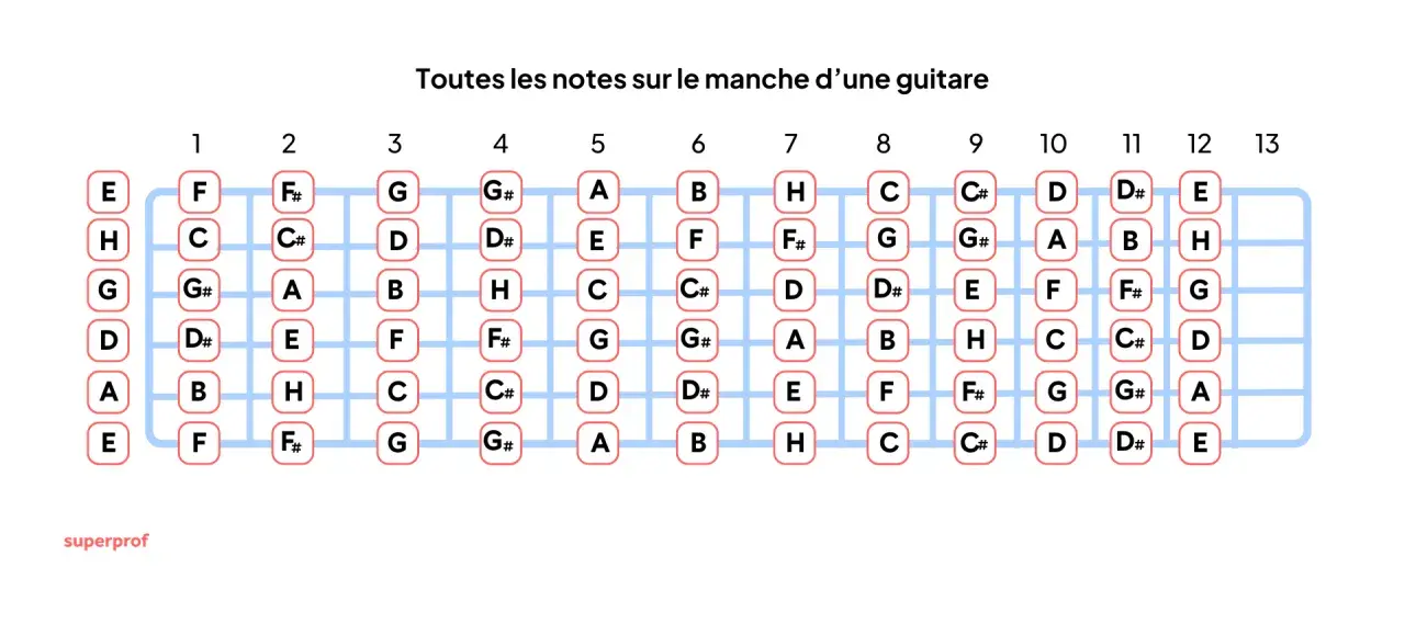 Schéma des notes sur le manche d'une guitare, de la corde de Mi grave à la 13ème case. Chaque case indique une note, comme un guide pour jouer de la guitare.