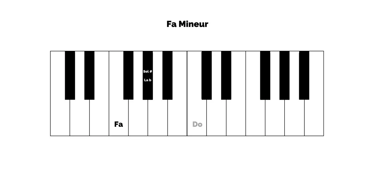Clavier de piano montrant les notes Fa, Sol# (La b) et Do, illustrant la gamme de Fa Mineur.