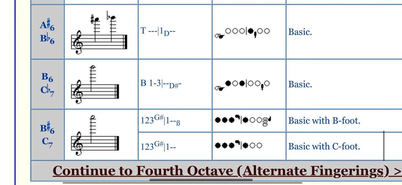 Tableau de doigtés pour la **note flute traversière**. Indique les positions des clés pour différentes notes.