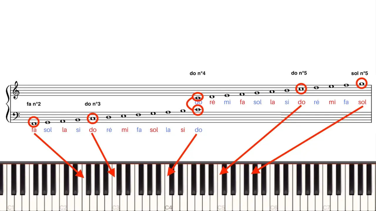 Notes de piano sur une portée, reliées par des flèches à un clavier. Les notes sont nommées en français.