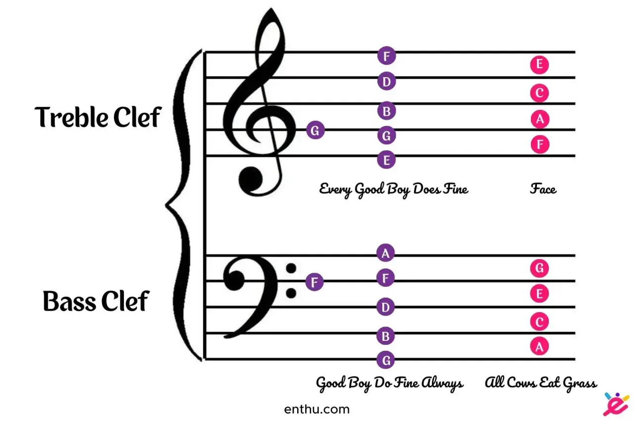 La clé de sol et la clé de fa expliquées avec des notes sur les portées. Chaque bonne note de garçon fait bien.
