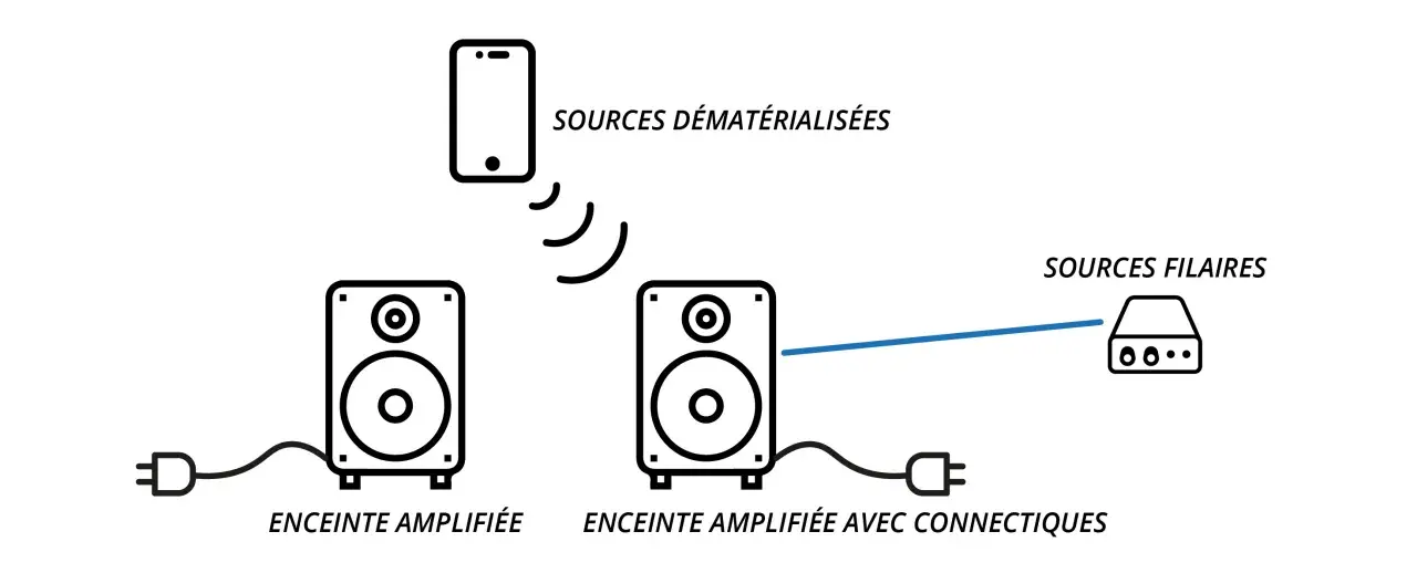 Schéma montrant comment brancher enceinte sur pc avec câble. Une enceinte est connectée à une source filaire, tandis qu'une autre reçoit un signal sans fil d'un smartphone.