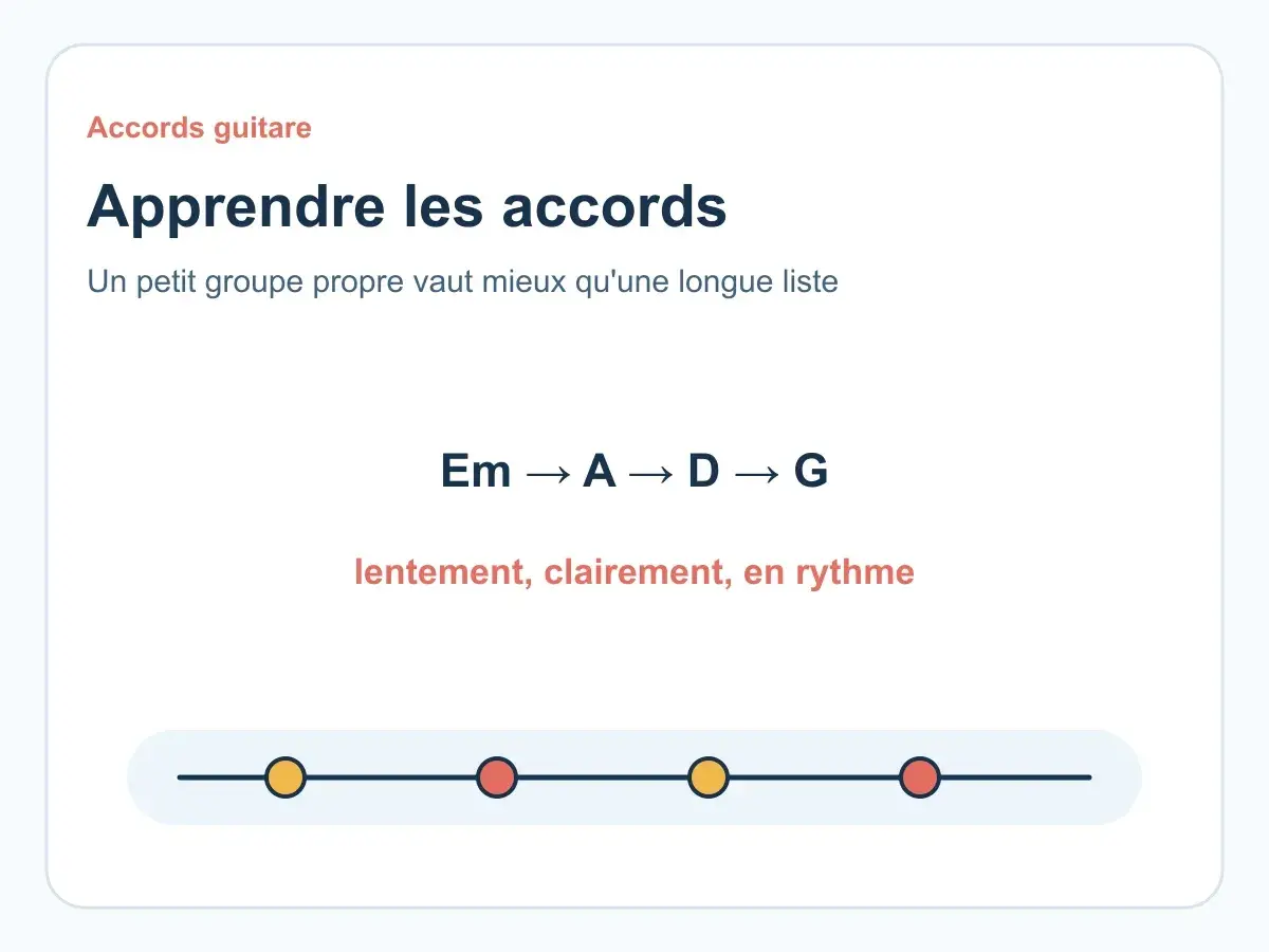 Apprendre les accords d'une chanson : Em, A, D, G. Jouer lentement, clairement, en rythme.